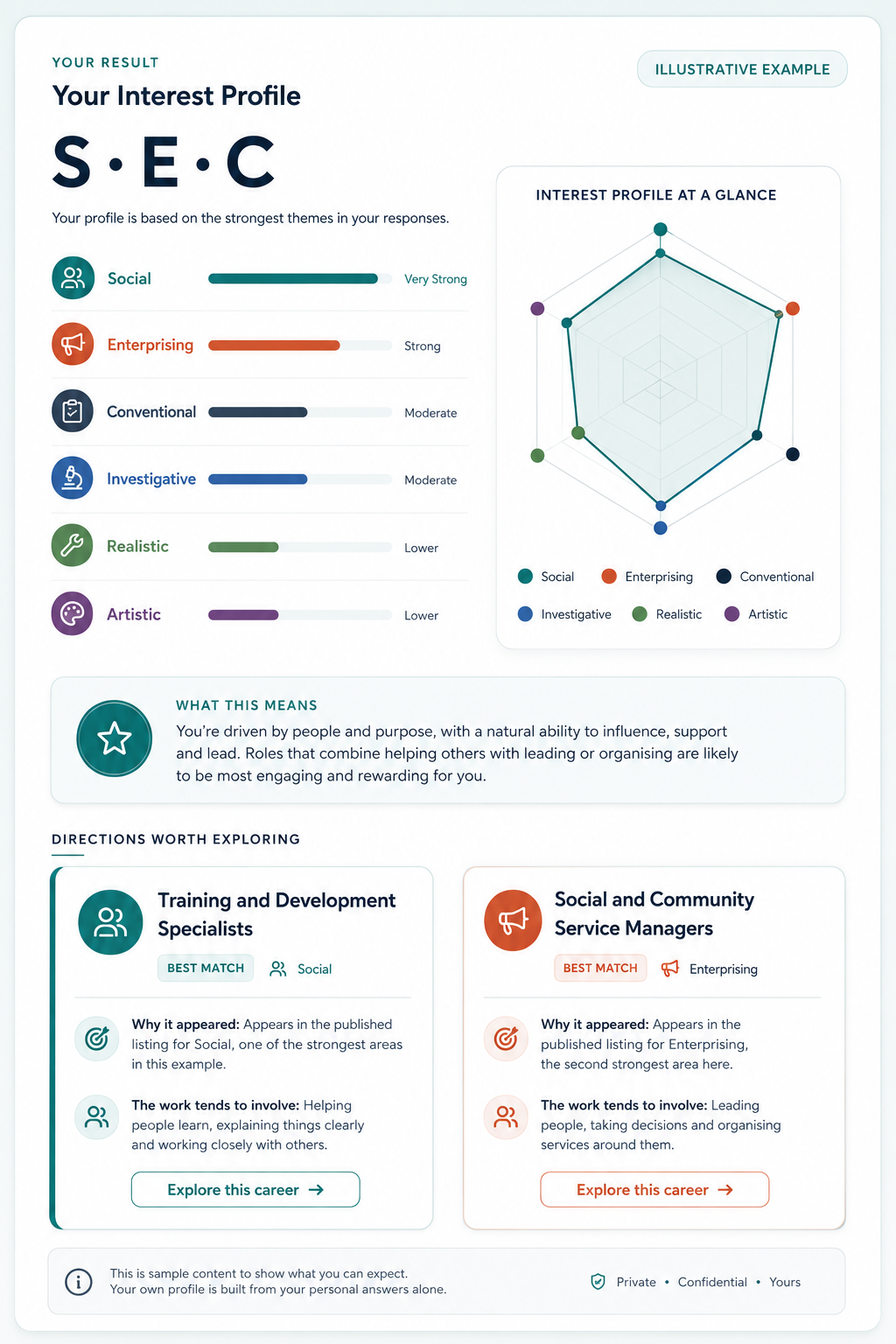 Example Career Profiling result showing an Interest Profile with S-E-C code, bar chart, radar chart and career directions