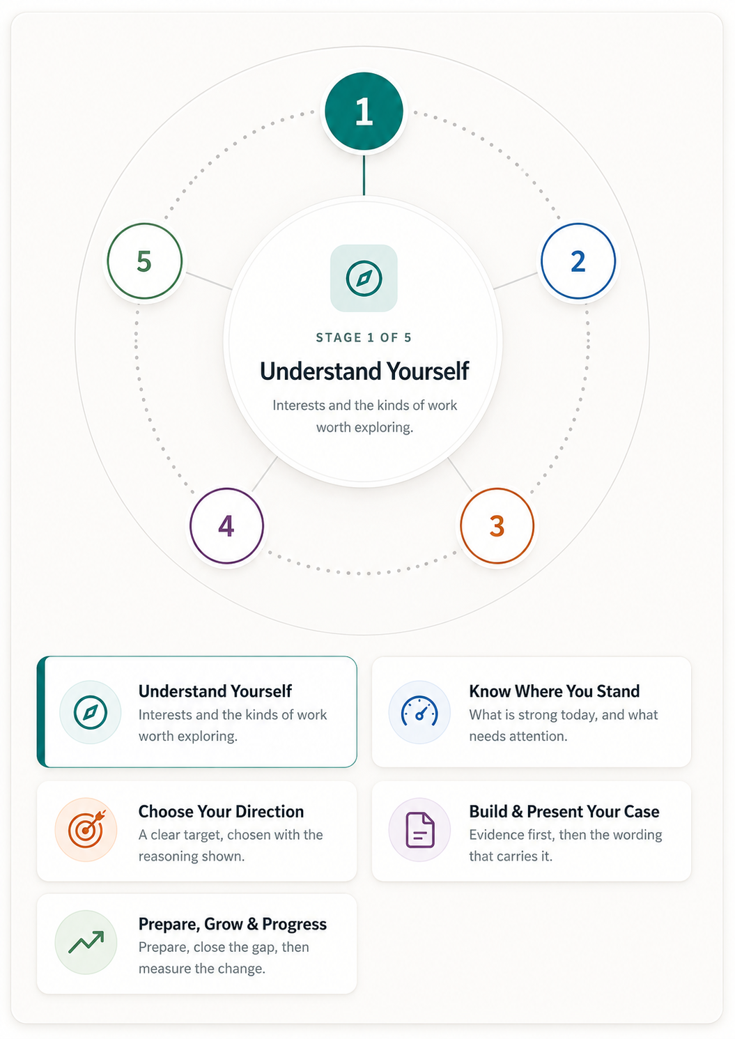 The five connected CareerPathIQ steps arranged in a circle: Understand Yourself, Know Where You Stand, Choose Your Direction, Build & Present Your Case, Prepare, Grow & Progress